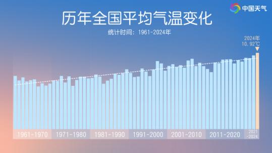 China records warmest temperature in 2024