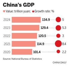 GDP growth of 5% hits target