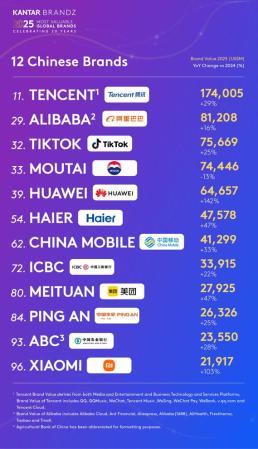 Chinese brands see impressive growth in global brand value rankings