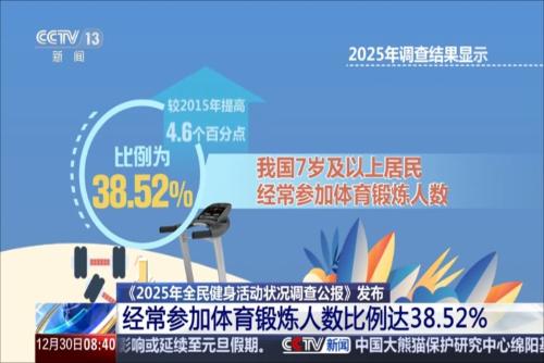 《2025年全民健身活动状况调查公报》发布：系统呈现我国城乡居民健身行为现状