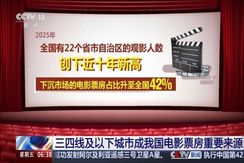 三四线及以下城市成电影票房重要来源