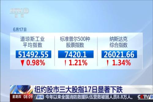 纽约股市三大股指17日显著下跌	