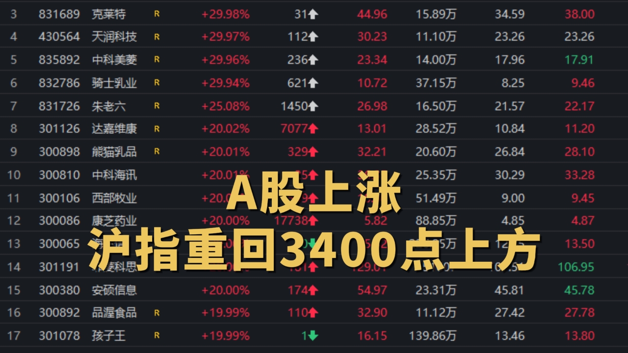 A股周五放量上涨沪指突破3400点