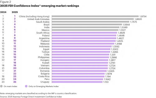 China tops emerging markets for three consecutive years: report